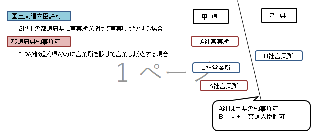 許可申請の手続き図