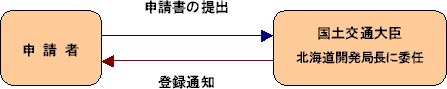 登録申請の手続き