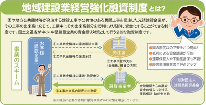 地域建設業経営強化融資制度とは