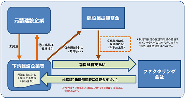 下請債権保全支援事業（債権支払保証事業）