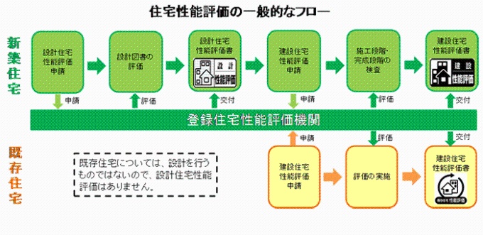 住宅性能評価の一般的なフローのイラスト