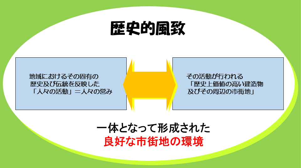 「歴史的風致」とは