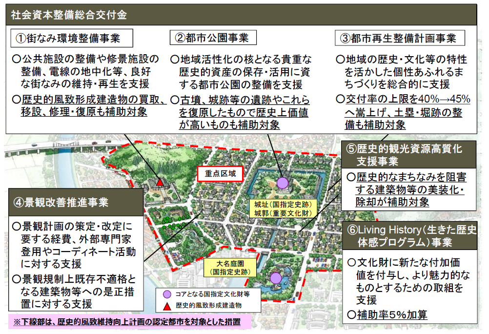 歴史まちづくりに関する主な支援措置