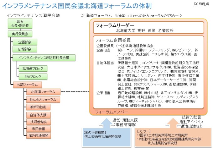 体制表