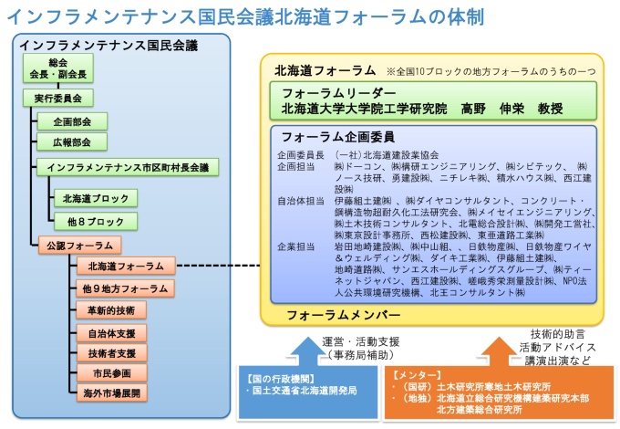 インフラメンテナンス国民会議北海道フォーラムの体制