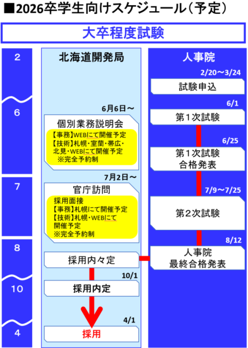 採用スケジュール