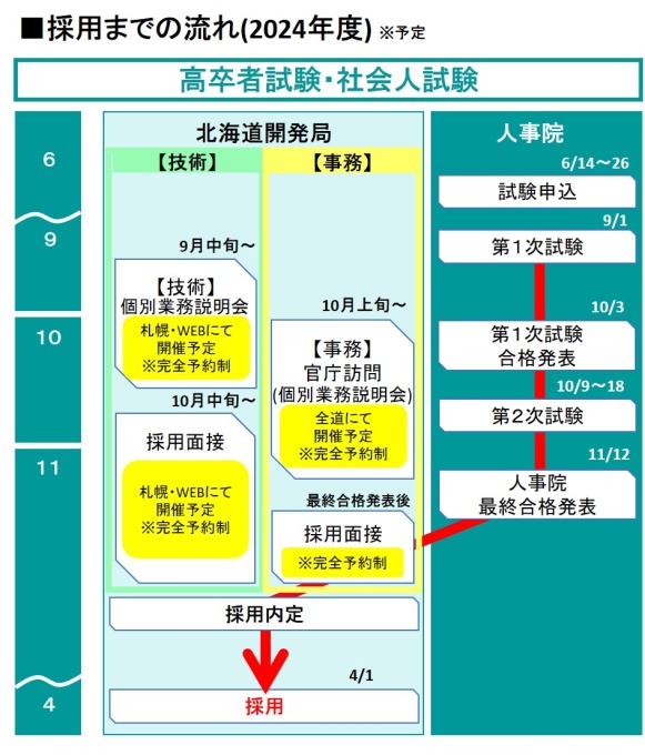 採用スケジュール