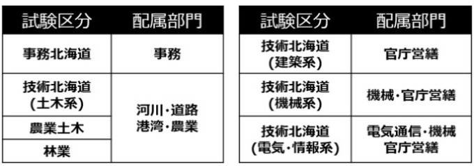 試験区分による配属部門