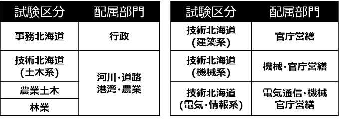 試験区分による配属部門