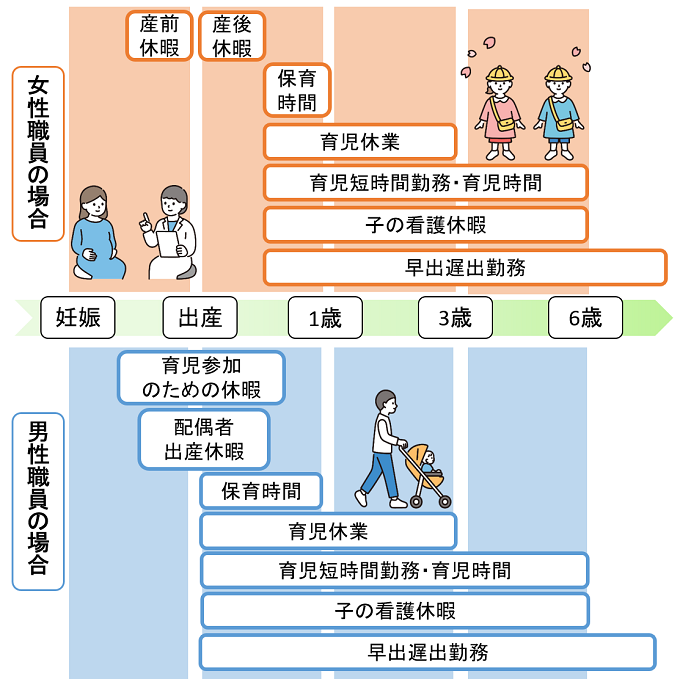 仕事と育児の両立支援制度利用期間