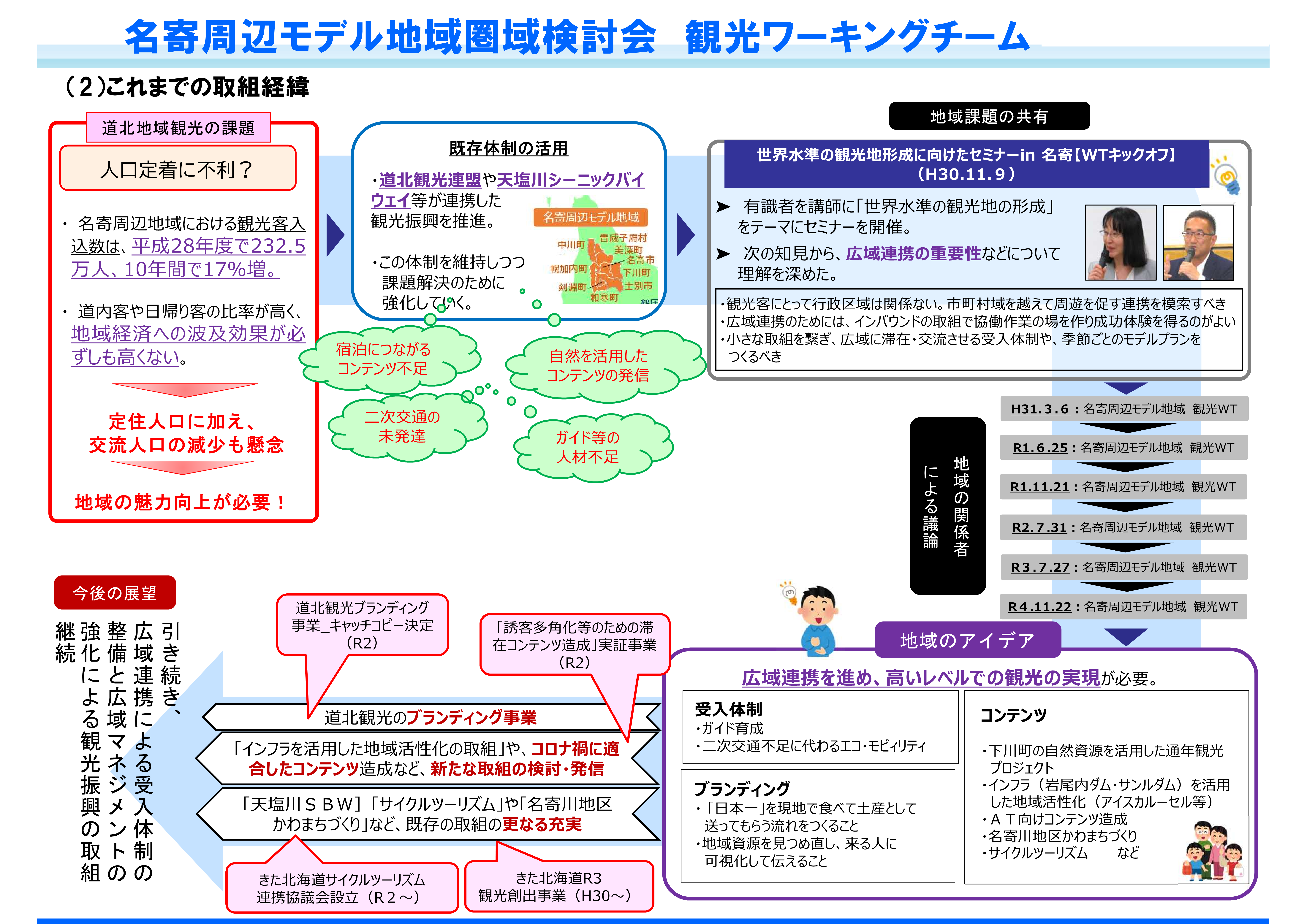 (2)これまでの取組経緯