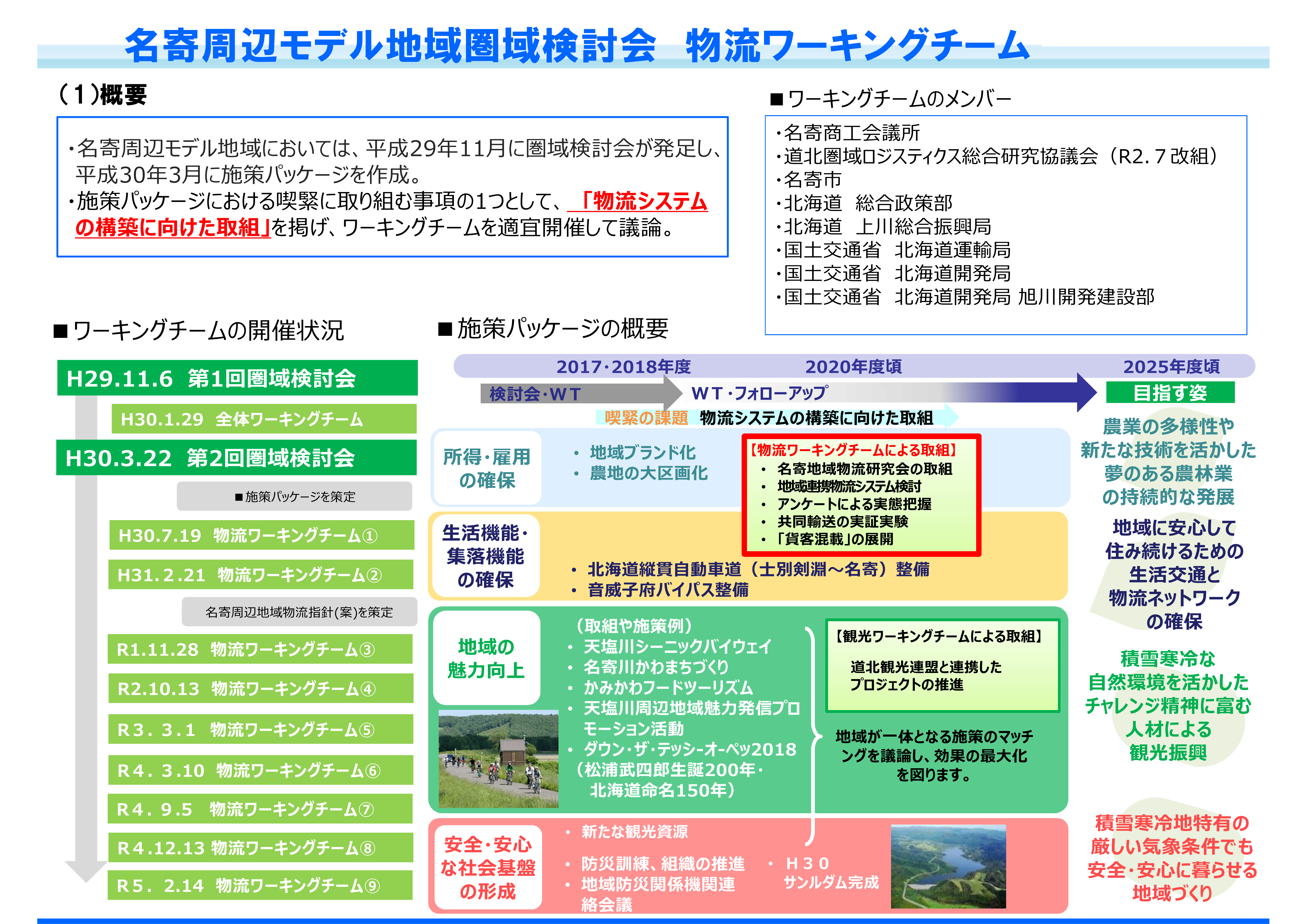 名寄周辺モデル地域圏域検討会　物流ワーキングチーム(1)概要