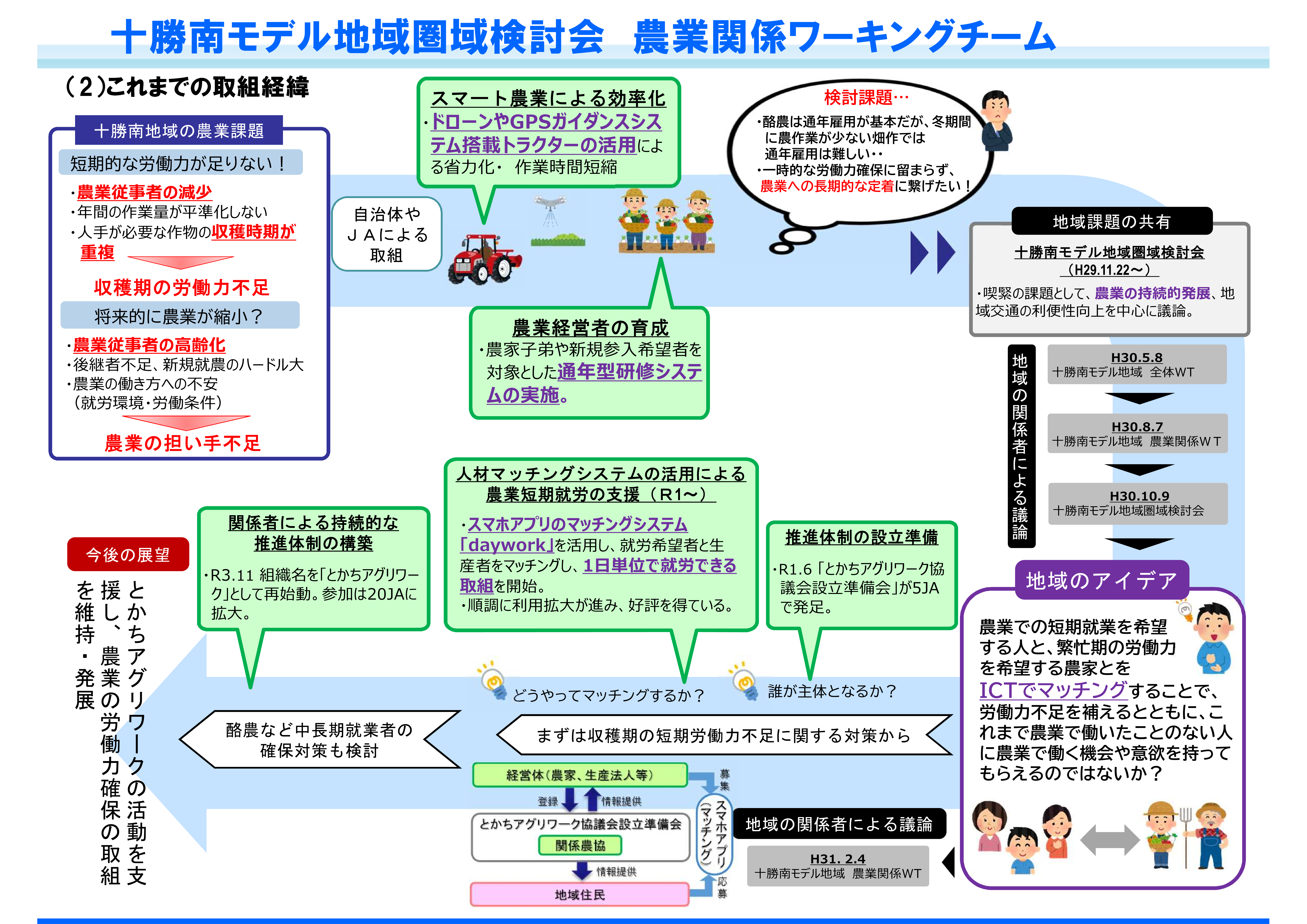 (2)これまでの取組経緯