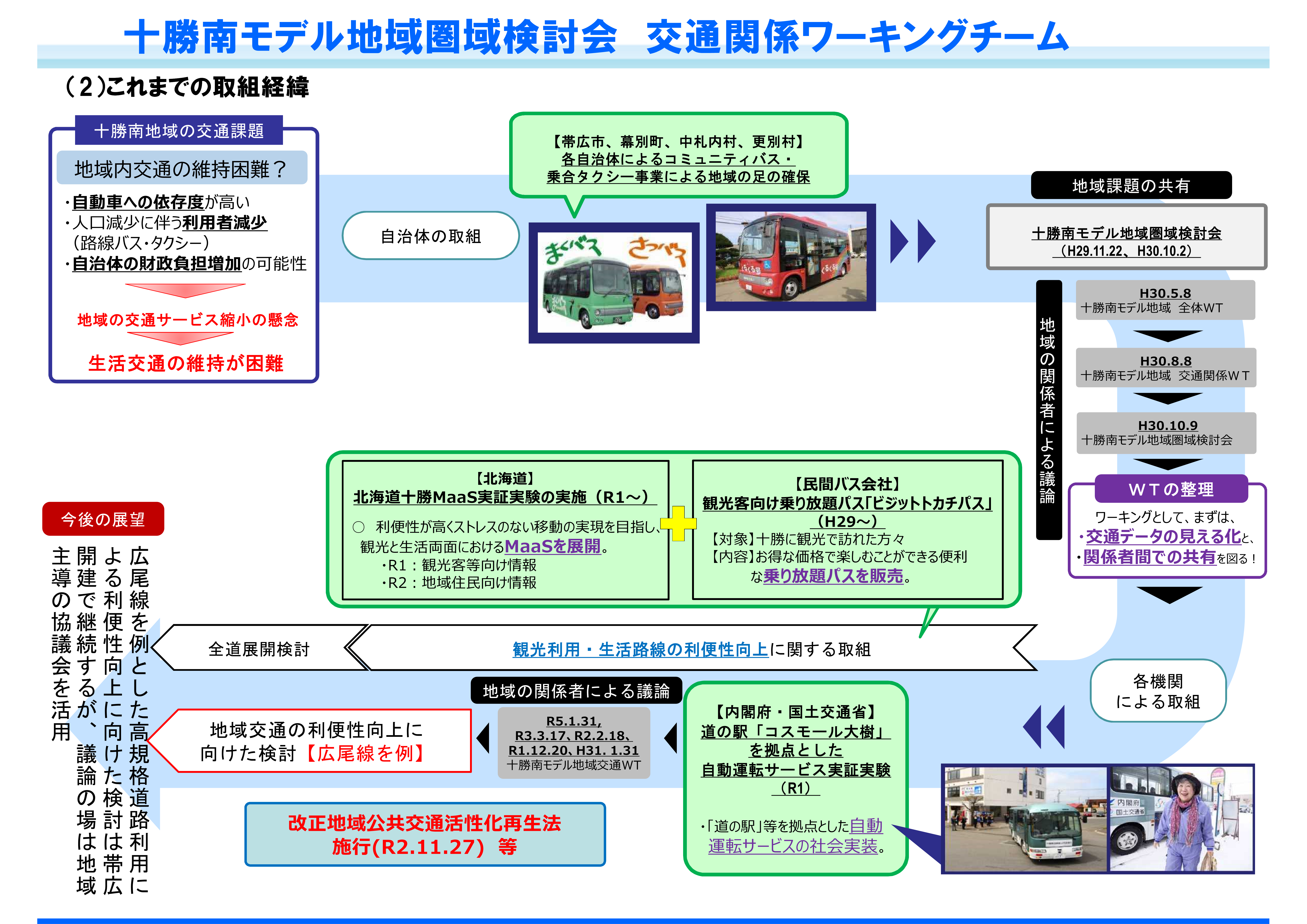 (2)これまでの取組経緯