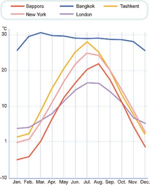 temperatures