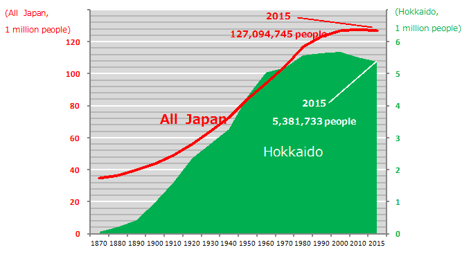 Population trend