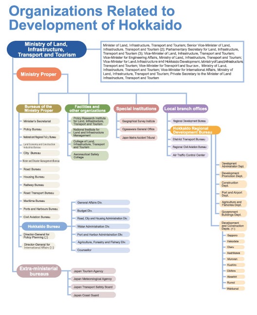 Organizations Related to Development of Hokkaido