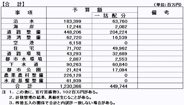 合計予算