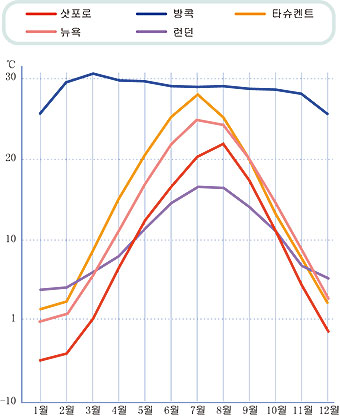 평균 기온 그래프