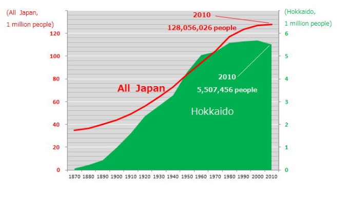 인구 추이 그래프