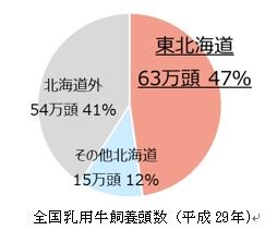 全国乳用牛飼養頭数(平成29年度）