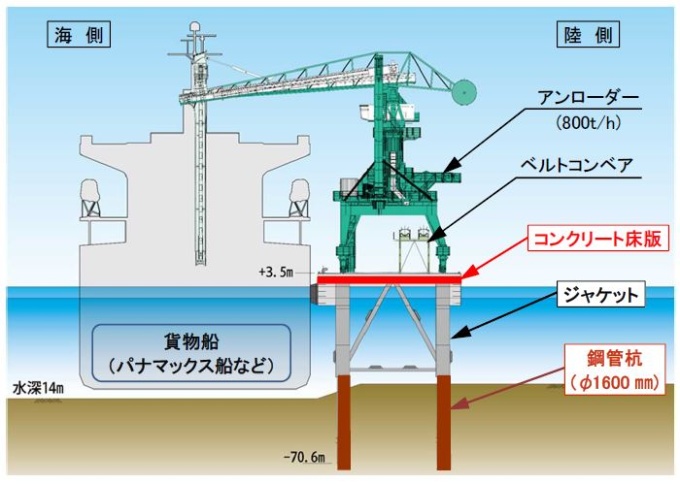 水深14メートル岸壁ジャケット式桟橋構造のイメージ