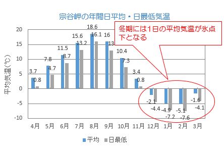 宗谷岬の年間日平均・日最低気温