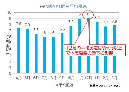 宗谷岬の年間日平均風速