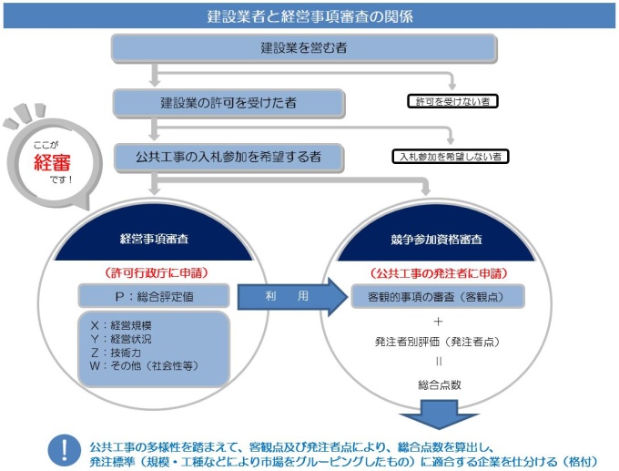 経営事項審査