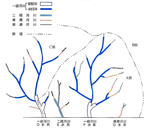 河川管理の模式図