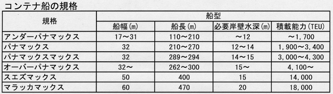 大型化するコンテナ船