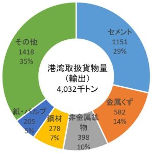 北海道　輸出ベスト5