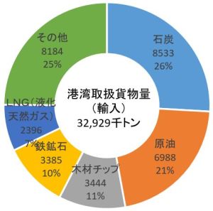 北海道　輸入ベスト5