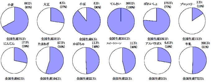 資料：農林水産省速報値、北海道農林水産統計年報（小麦、大豆、小豆、てんさいは平成23年度、その他は平成22年度）