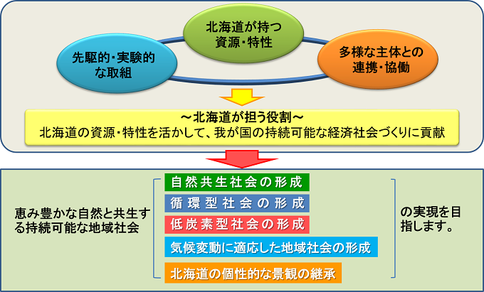 北海道環境イニシアティブの概念イメージ図