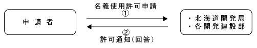 名義使用申請の手続き