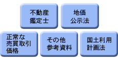 土地価格の算定