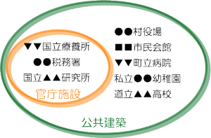 公共建築、官庁施設の図