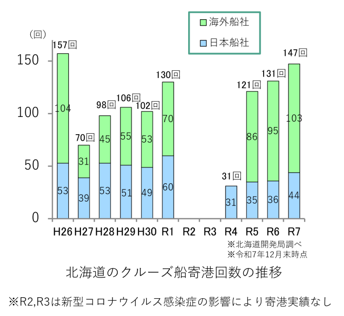 北海道のクルーズ船寄港回数の推移