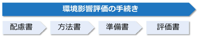環境影響評価の手続き