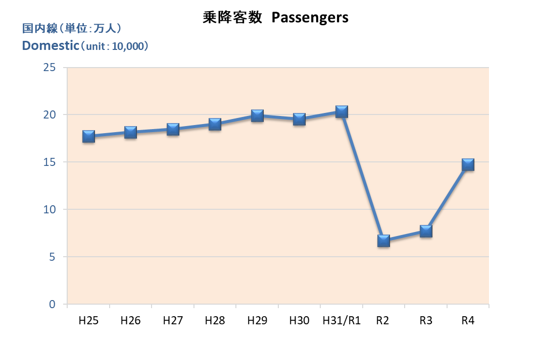 乗降客数