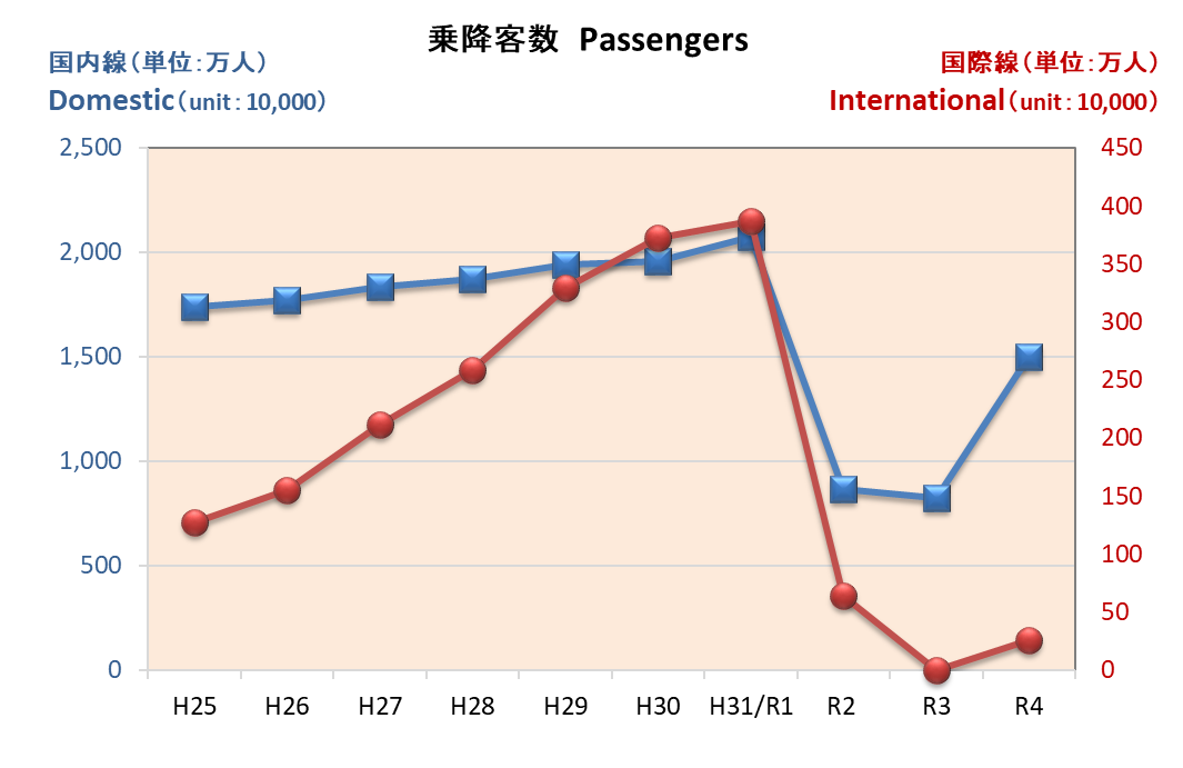 乗降客数