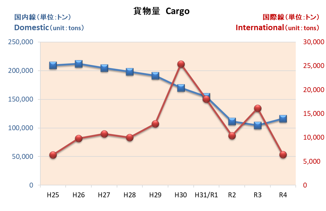 貨物量