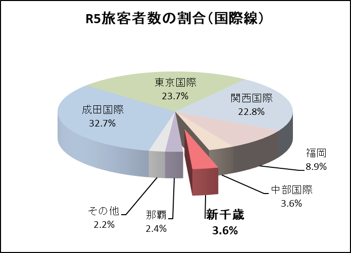 新千歳空港の旅客者数割合国際線