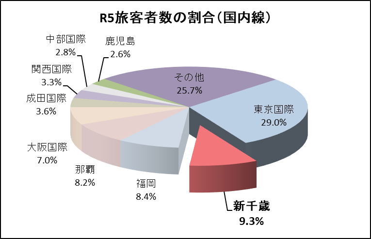 新千歳空港の旅客者数割合国内線