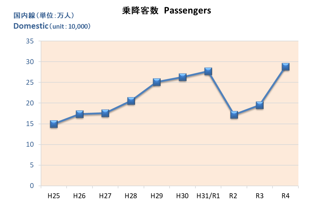 乗降客数