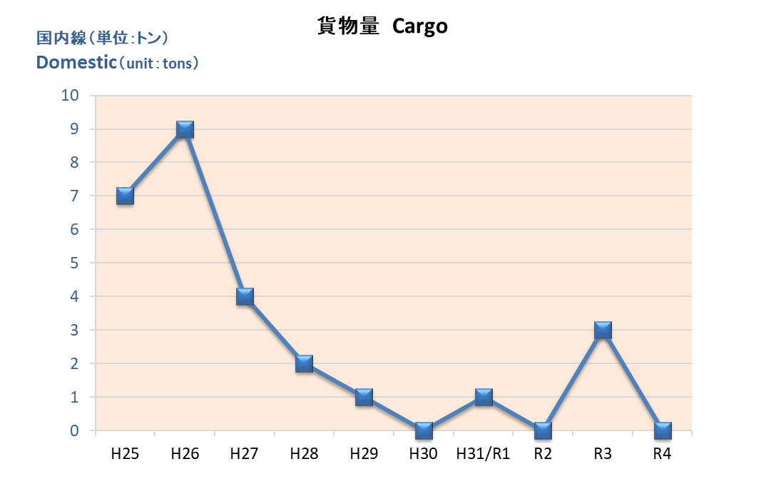 貨物量