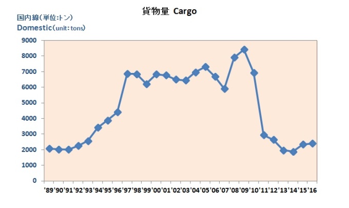 貨物量　Cargo