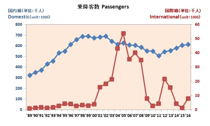 乗降客数　Passengers