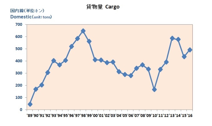 貨物量　Cargo